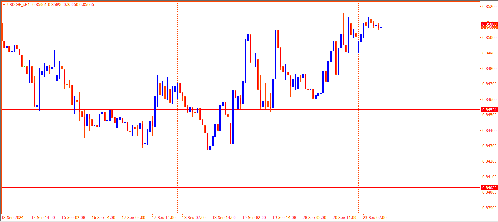 USDCHF